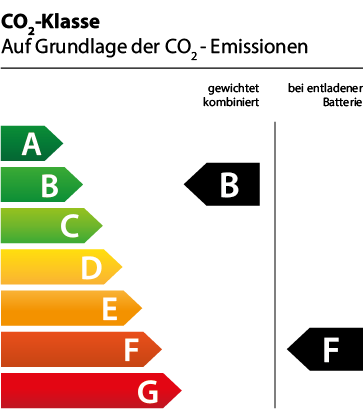 Efficiency Class Graph